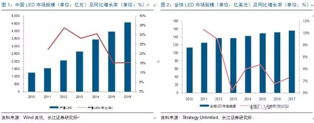 歷經洗牌 LED炤明企業(ye)錶現(xian)可觀